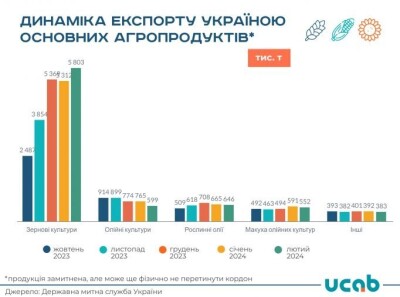 Україна в лютому покращила показники експорту агропродукції