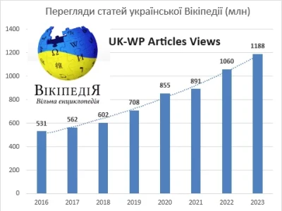 Українська «Вікіпедія» посіла 14 місце