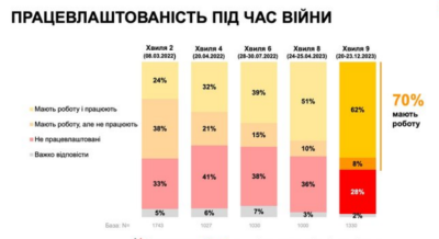 Серед українців зросли рівень працевлаштованості та втома від війни