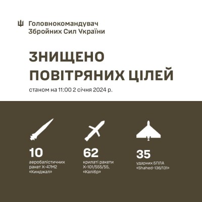 Росія випустила 99 ракет. ППО збила всі "Кинджали" і "Калібри" та 59 ракет Х, – Залужний