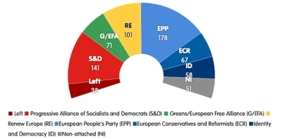 Прогнозований склад Європейського парламенту після червня (поточний склад нижче)