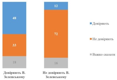 Українці втратили довіру до телемарафону "Єдині новини"