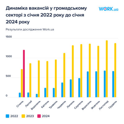 Динаміка вакансій у громадському секторі. Інфографіка: Work.ua