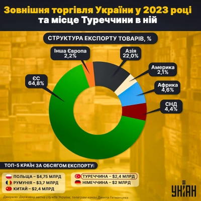 Зовнішня торгівля України у 2023 році / інфографіка УНІАН