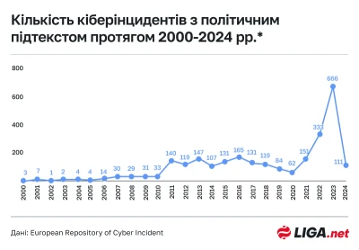 Кількість кіберінцидентів з політичним підтекстом протягом 2000-2024 рр. Інфографіка: Дарина Дмитренко
