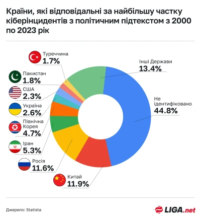 Країни, які відповідальні за найбільшу частку кіберінцидентів з політичним підтекстом з 2000 по 2023 рік. Інфографіка: Дарина Дмитренко