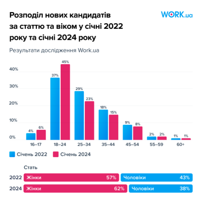 Розподіл нових кандидатів. Інфографіка: Work.ua