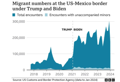 Байден і Трамп вирушать сьогодні на кордон США та Мексики