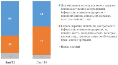 Майже половина опитаних українців вважають контроль державою за інформацією в Інтернеті обмеженням прав і свобод
