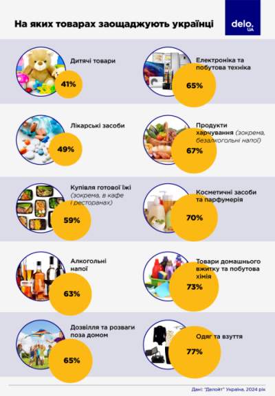 На яких товарах заощаджують українці. Інфографіка: Delo.ua