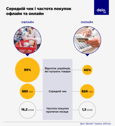 Середній чек і частота покупок офлайн та онлайн. Ілюстрація: Delo.ua