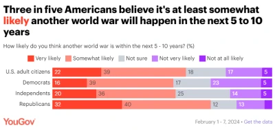 Американців спитали, кого вони бачать союзником у випадку нової світової війни