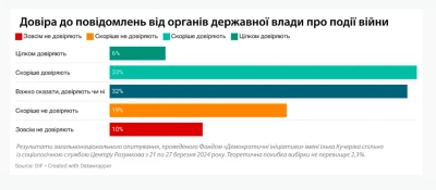 Рівень довіри до інформації від органів влади серед українців невисокий/ скріншот