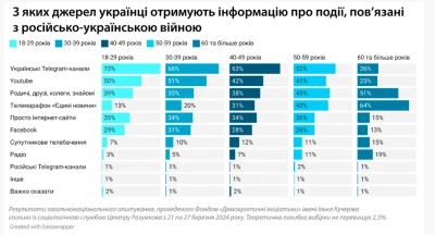 Телеграм у також надають перевагу більшість українців до 30 років / скріншот