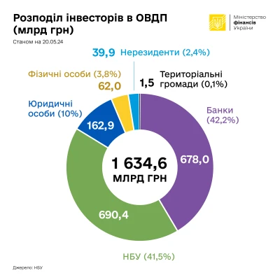 Джерело: Міністерство фінансів України