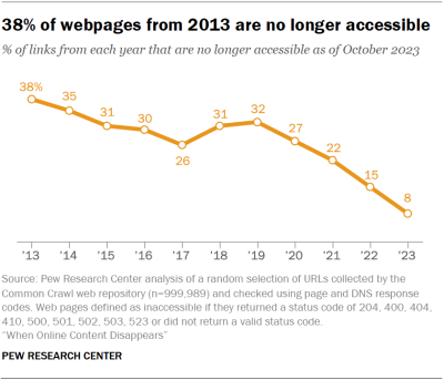 До прикладу, 38% вебсторінок, які існували у 2013 році, нині не доступні.