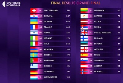 Україна посіла 3-тє місце на пісенному конкурсі “Євробаченні-2024”. Переможцем стала Швейцарія