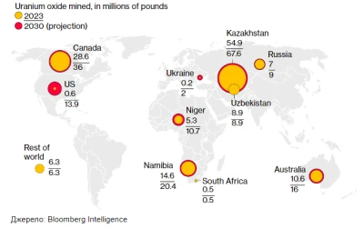 Понад половину світового урану нині постачають Казахстан і Канада – 40% і 21% відповідно