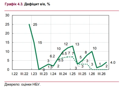 НБУ погіршив прогноз дефіциту електроенергії