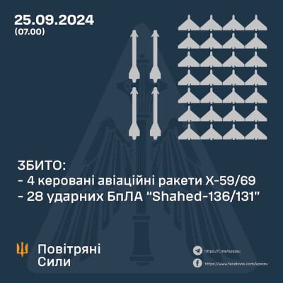 Захисники збили 28 дронів і чотири ракети, ще чотири безпілотники втрачені локаційно