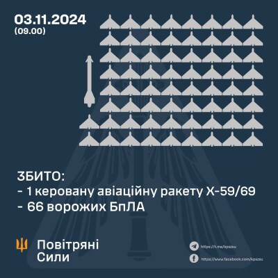 Про це повідомили у Повітряних силах ЗСУ