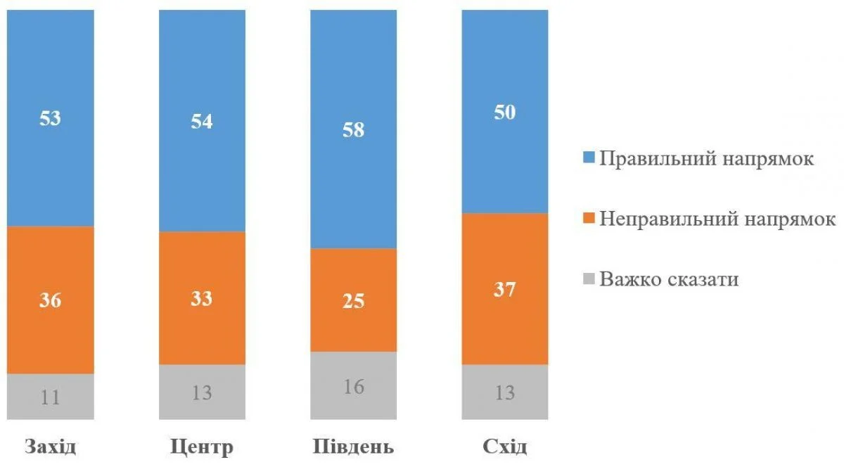 Україна йде "неправильним напрямком": українці більш впевнені в цьому, - опитування КМІС