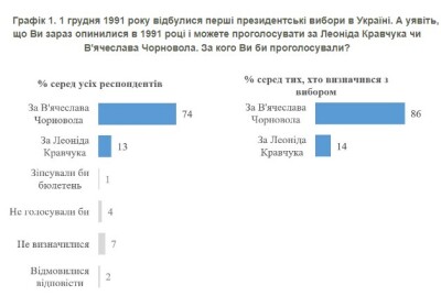 Перші президентські вибори 1991 року: як українці проголосували би зараз