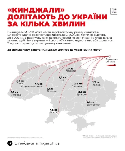 Скільки ракета "Кинджал" летить до різних міст України