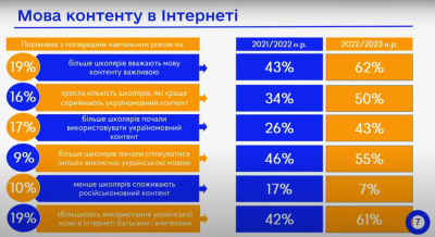 Порівняно з попереднім навчальним роком, на 16% зросла кількість школярів, які краще сприймають українськомовний контент. На 17% більше школярів почали використовувати український контент.   На 9% більше школярів почали спілкуватися онлайн виключно українською мовою. На 10% менше школярів споживають російськомовний контент.   Окрім того, на 19% збільшилося використання української мови в інтернеті батьками й вчителями.