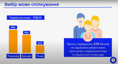 Понад 90 % респондентів зазначили, що вважають рідною мовою українську і використовують її у всіх сферах життя.  При цьому 43% батьків незадоволені рівнем знань української мови у своїх дітей.