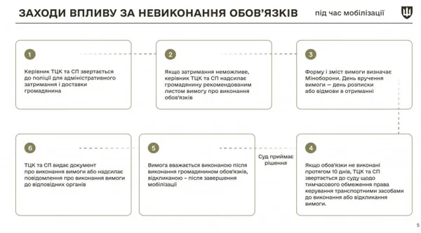 Що буде якщо не оновити дані за 60 днів / фото Міноборони України