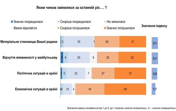 Політична ситуація в країні погіршилась на думку 64% респондентів