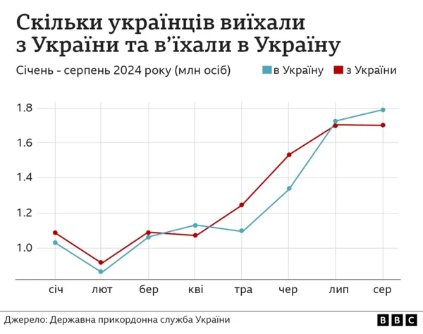 Скільки українців виїхали