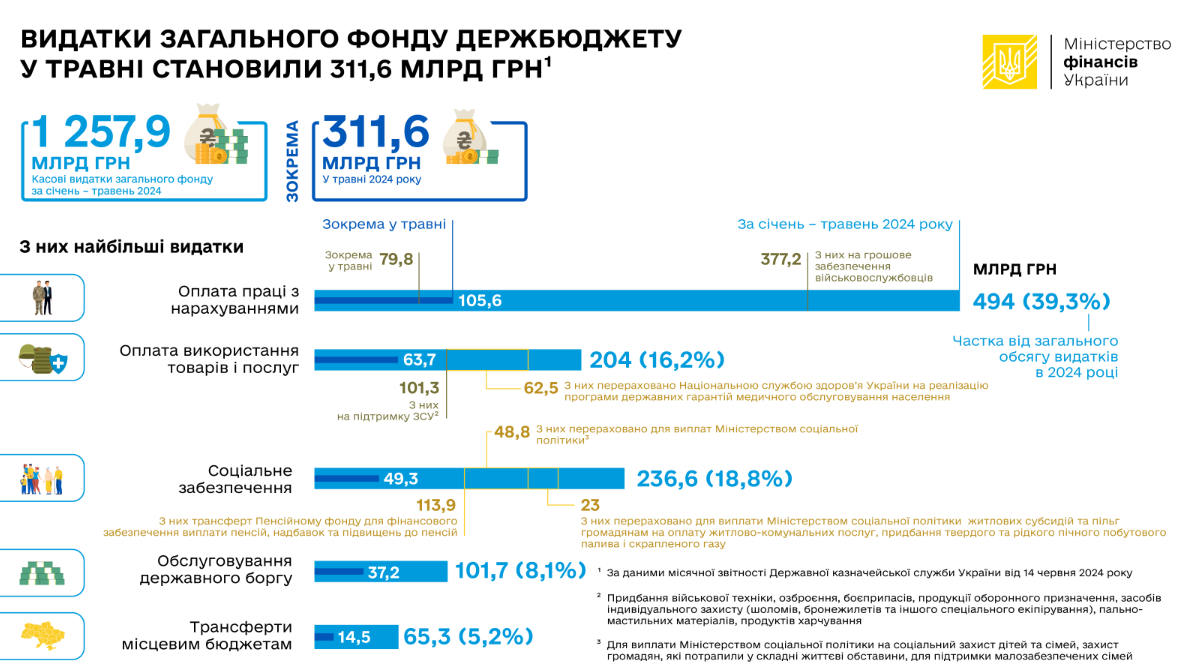 Україна збільшує видатки держбюджету