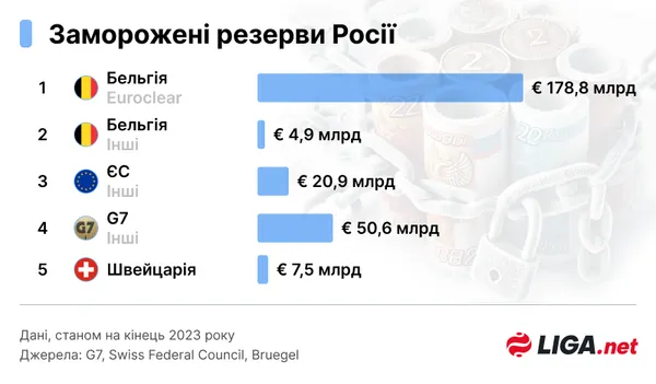 Заморожені активи центробанку Росії (Інфографіка: Дарина Дмитренко/LIGA.net)