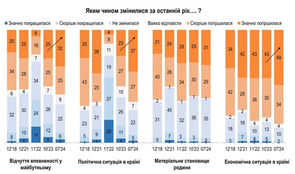 Матеріальне становище родини тією або іншою мірою погіршилось у 60%