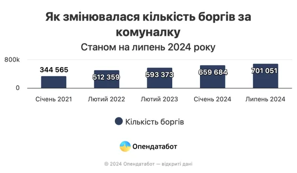 В Україні зафіксовано понад 700 тисяч боргів за комуналку