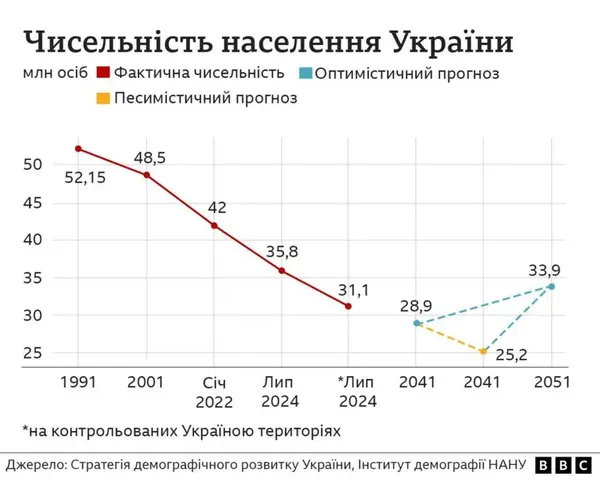 Стратегія демографічного розвитку України