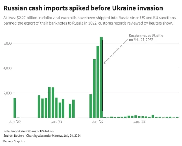 Мільярди банкнот доларів і євро надходять до Росії попри санкції, - Reuters