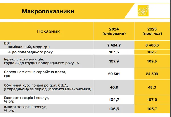 Макропоказники держбюджету