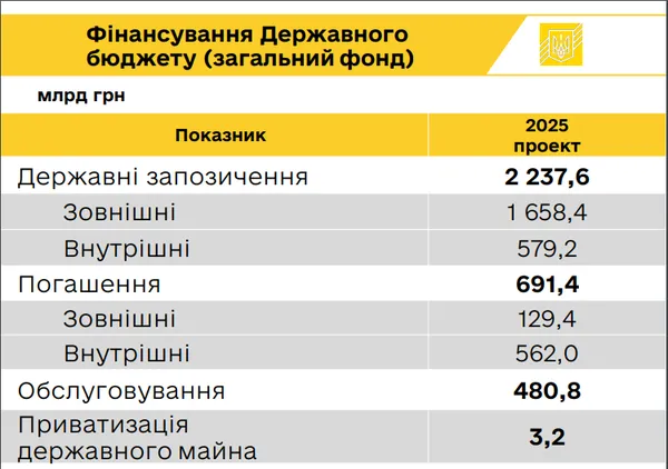 Дефіцит бюджету, держборг та запозичення