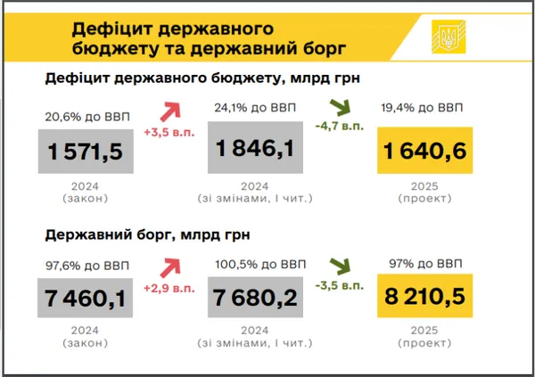 Дефіцит бюджету, держборг та запозичення