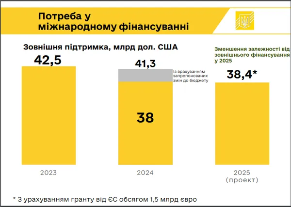 Дефіцит бюджету, держборг та запозичення